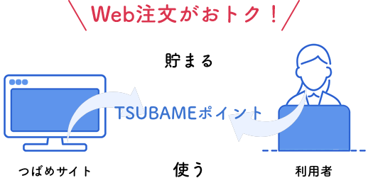 Web注文がお得！